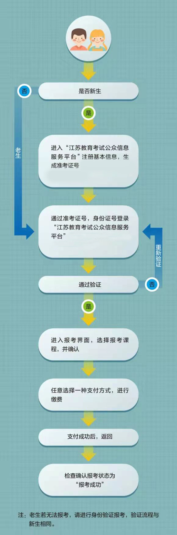 苏州自考报名流程图
